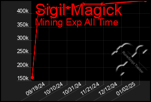 Total Graph of Sigil Magick