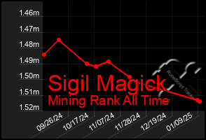 Total Graph of Sigil Magick