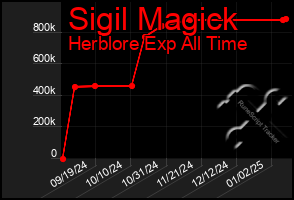 Total Graph of Sigil Magick