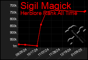 Total Graph of Sigil Magick