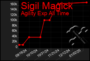 Total Graph of Sigil Magick