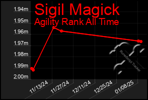 Total Graph of Sigil Magick