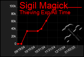 Total Graph of Sigil Magick