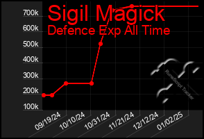 Total Graph of Sigil Magick