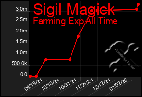 Total Graph of Sigil Magick