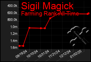 Total Graph of Sigil Magick