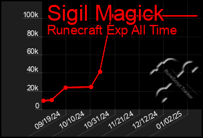 Total Graph of Sigil Magick