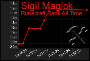 Total Graph of Sigil Magick