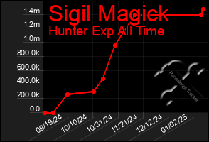 Total Graph of Sigil Magick