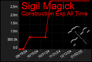 Total Graph of Sigil Magick