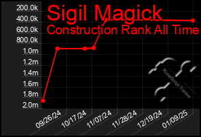 Total Graph of Sigil Magick