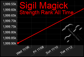 Total Graph of Sigil Magick