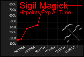 Total Graph of Sigil Magick