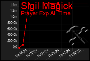 Total Graph of Sigil Magick