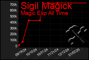 Total Graph of Sigil Magick