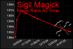 Total Graph of Sigil Magick