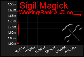 Total Graph of Sigil Magick