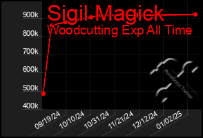 Total Graph of Sigil Magick