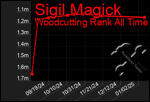 Total Graph of Sigil Magick