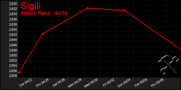 Last 31 Days Graph of Sigili