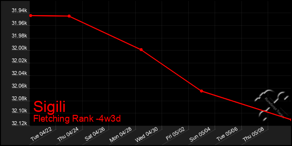Last 31 Days Graph of Sigili