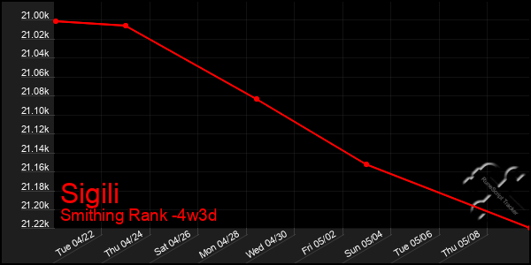 Last 31 Days Graph of Sigili