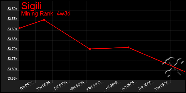 Last 31 Days Graph of Sigili