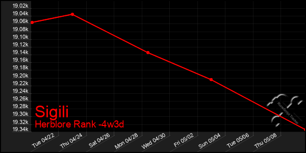 Last 31 Days Graph of Sigili