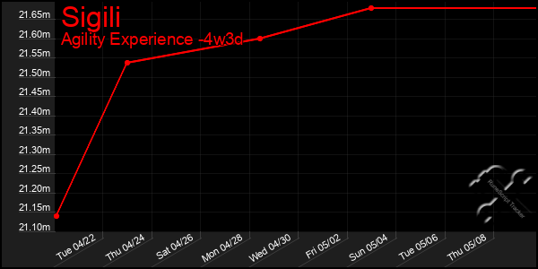 Last 31 Days Graph of Sigili