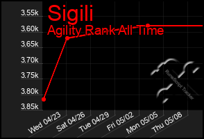 Total Graph of Sigili