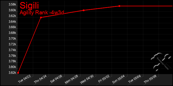 Last 31 Days Graph of Sigili