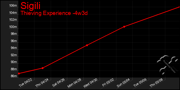 Last 31 Days Graph of Sigili