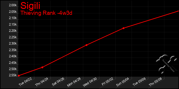 Last 31 Days Graph of Sigili