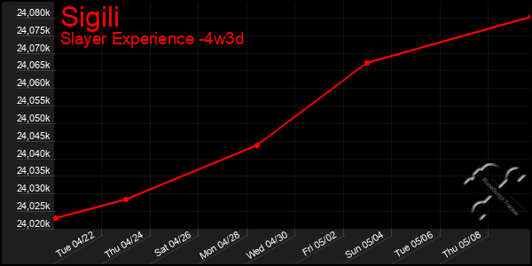 Last 31 Days Graph of Sigili