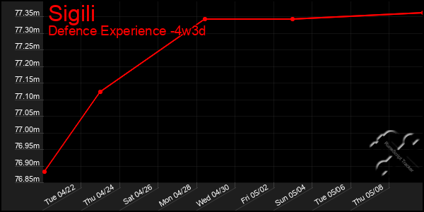 Last 31 Days Graph of Sigili