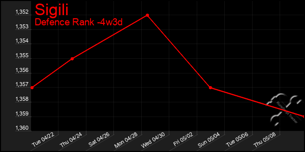 Last 31 Days Graph of Sigili