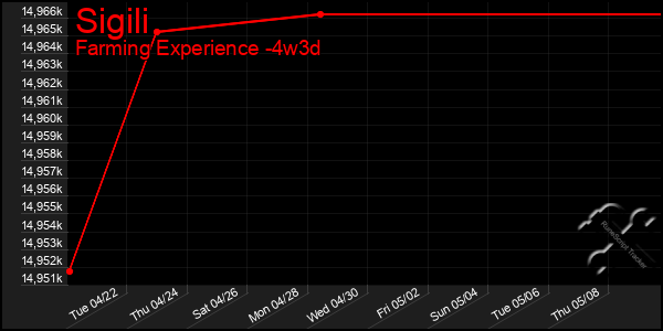 Last 31 Days Graph of Sigili