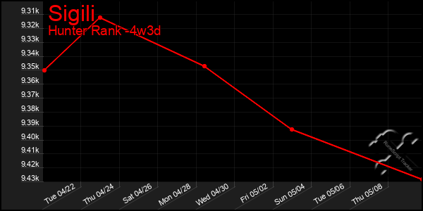 Last 31 Days Graph of Sigili