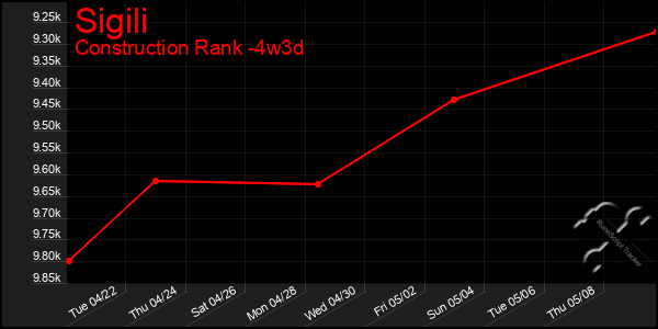 Last 31 Days Graph of Sigili