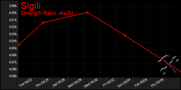 Last 31 Days Graph of Sigili