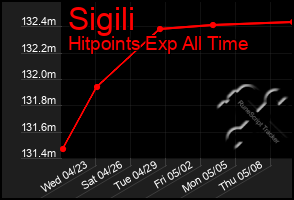 Total Graph of Sigili