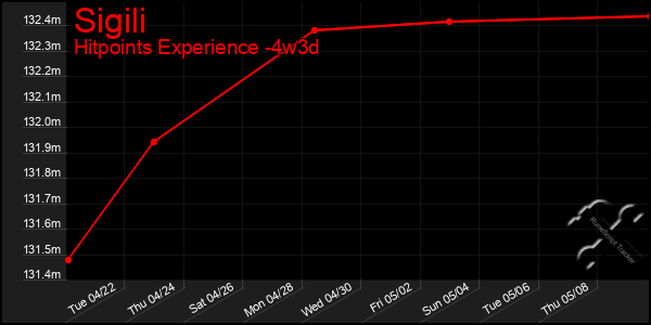 Last 31 Days Graph of Sigili