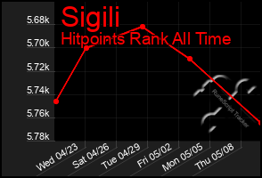 Total Graph of Sigili