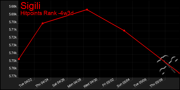 Last 31 Days Graph of Sigili