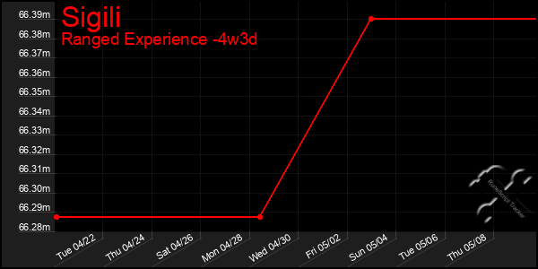 Last 31 Days Graph of Sigili