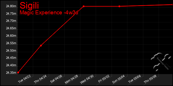 Last 31 Days Graph of Sigili