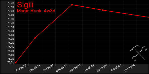 Last 31 Days Graph of Sigili