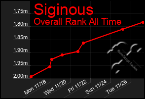 Total Graph of Siginous