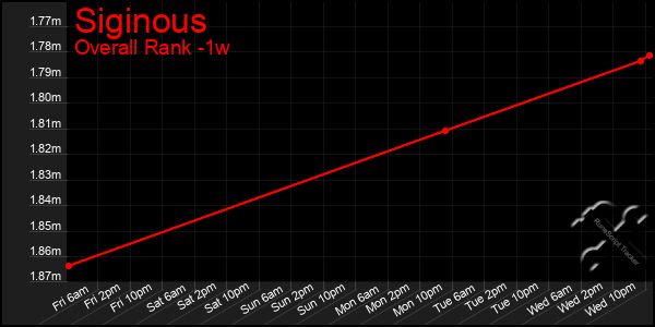 Last 7 Days Graph of Siginous