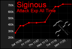 Total Graph of Siginous